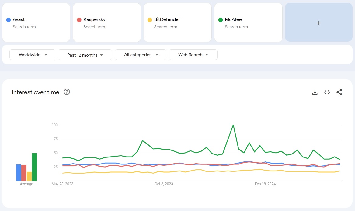 avast search trends comparison with competitors